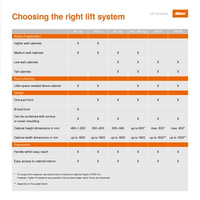Blum AVENTOS Lift Systems